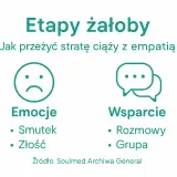 Etapy żałoby po stracie ciąży: emocje (smutek, złość) i wsparcie (rozmowy, grupa).