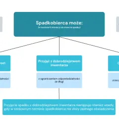 Spadkobierca może przyjąć spadek wprost, z dobrodziejstwem inwentarza lub odrzucić spadek. To ważne decyzje dotyczące spadku po ojcu.