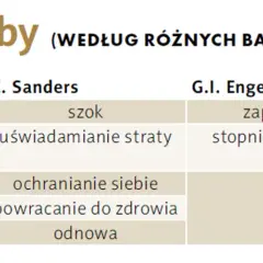 Tabela porównuje etapy żałoby według Kübler-Ross, Sanders i Engel. Pokazuje, ile trwa żałoba i jakie są jej fazy: zaprzeczanie, złość, targowanie, depresja, akceptacja.