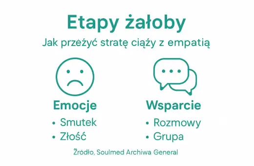 Etapy żałoby po stracie ciąży: emocje (smutek, złość) i wsparcie (rozmowy, grupa).