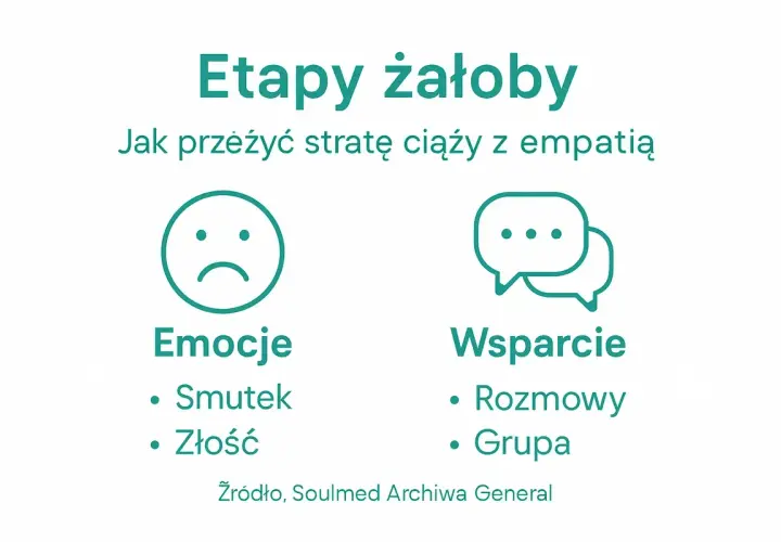 Etapy żałoby po stracie ciąży: emocje (smutek, złość) i wsparcie (rozmowy, grupa).