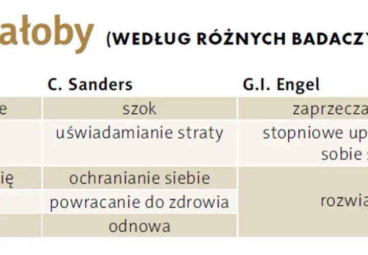 Tabela porównuje etapy żałoby według Kübler-Ross, Sanders i Engel. Pokazuje, ile trwa żałoba i jakie są jej fazy: zaprzeczanie, złość, targowanie, depresja, akceptacja.