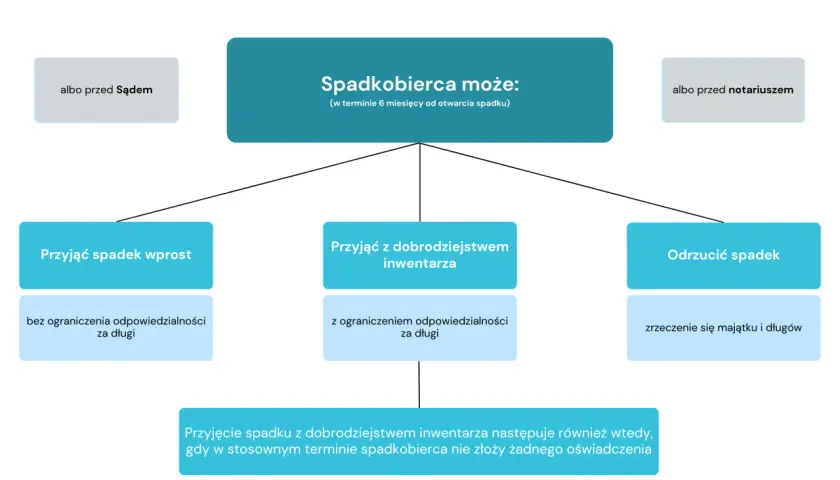 Spadkobierca może przyjąć spadek wprost, z dobrodziejstwem inwentarza lub odrzucić spadek. To ważne decyzje dotyczące spadku po ojcu.