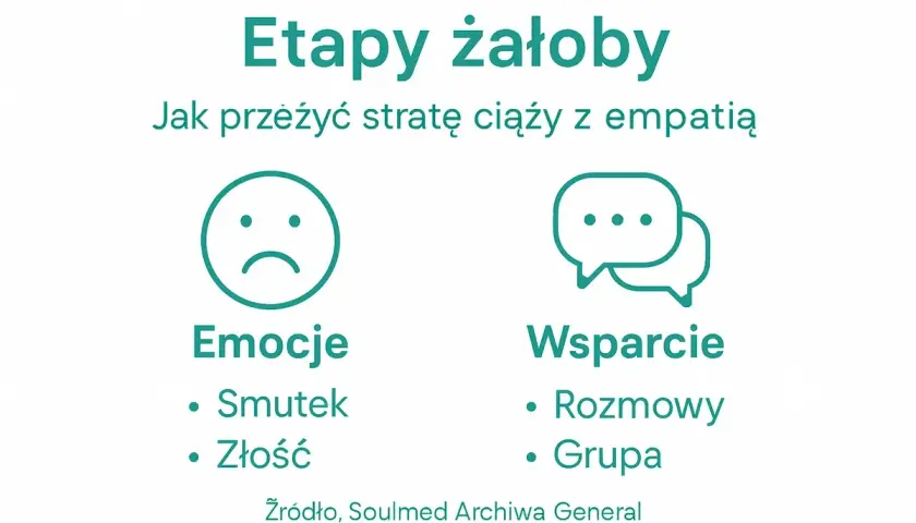 Etapy żałoby po stracie ciąży: emocje (smutek, złość) i wsparcie (rozmowy, grupa).