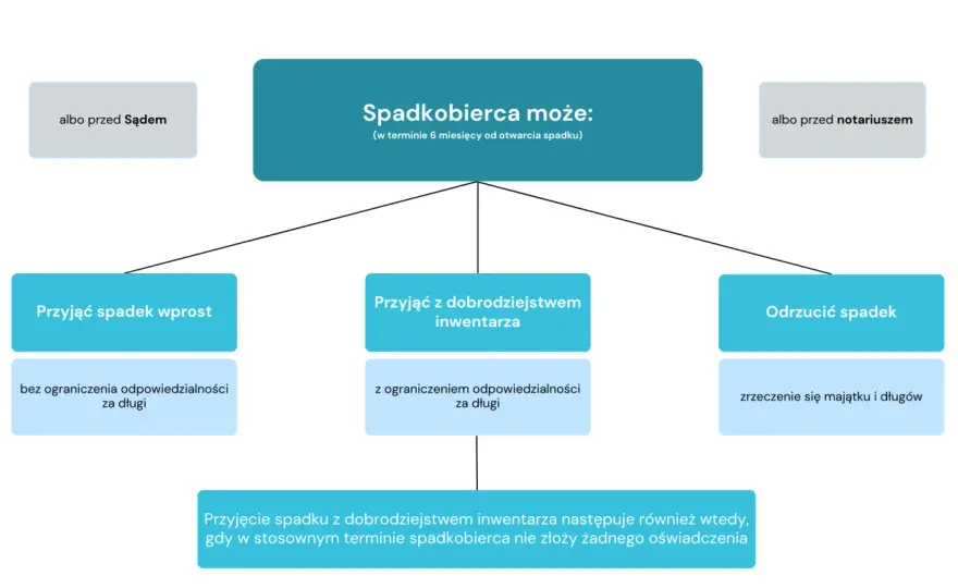 Spadek po ojcu - Jak uniknąć długów i co z zachowkiem?