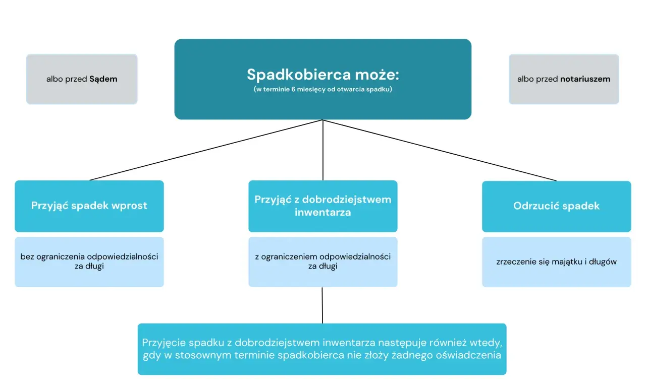Spadkobierca może przyjąć spadek wprost, z dobrodziejstwem inwentarza lub odrzucić spadek. To ważne decyzje dotyczące spadku po ojcu.