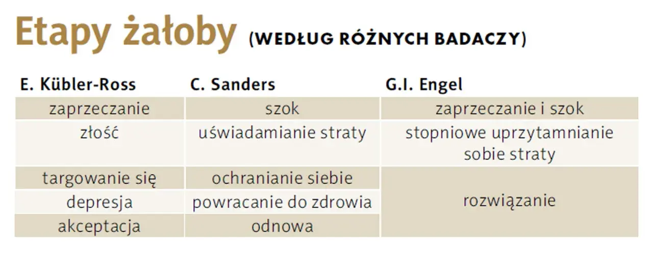 Tabela porównuje etapy żałoby według Kübler-Ross, Sanders i Engel. Pokazuje, ile trwa żałoba i jakie są jej fazy: zaprzeczanie, złość, targowanie, depresja, akceptacja.