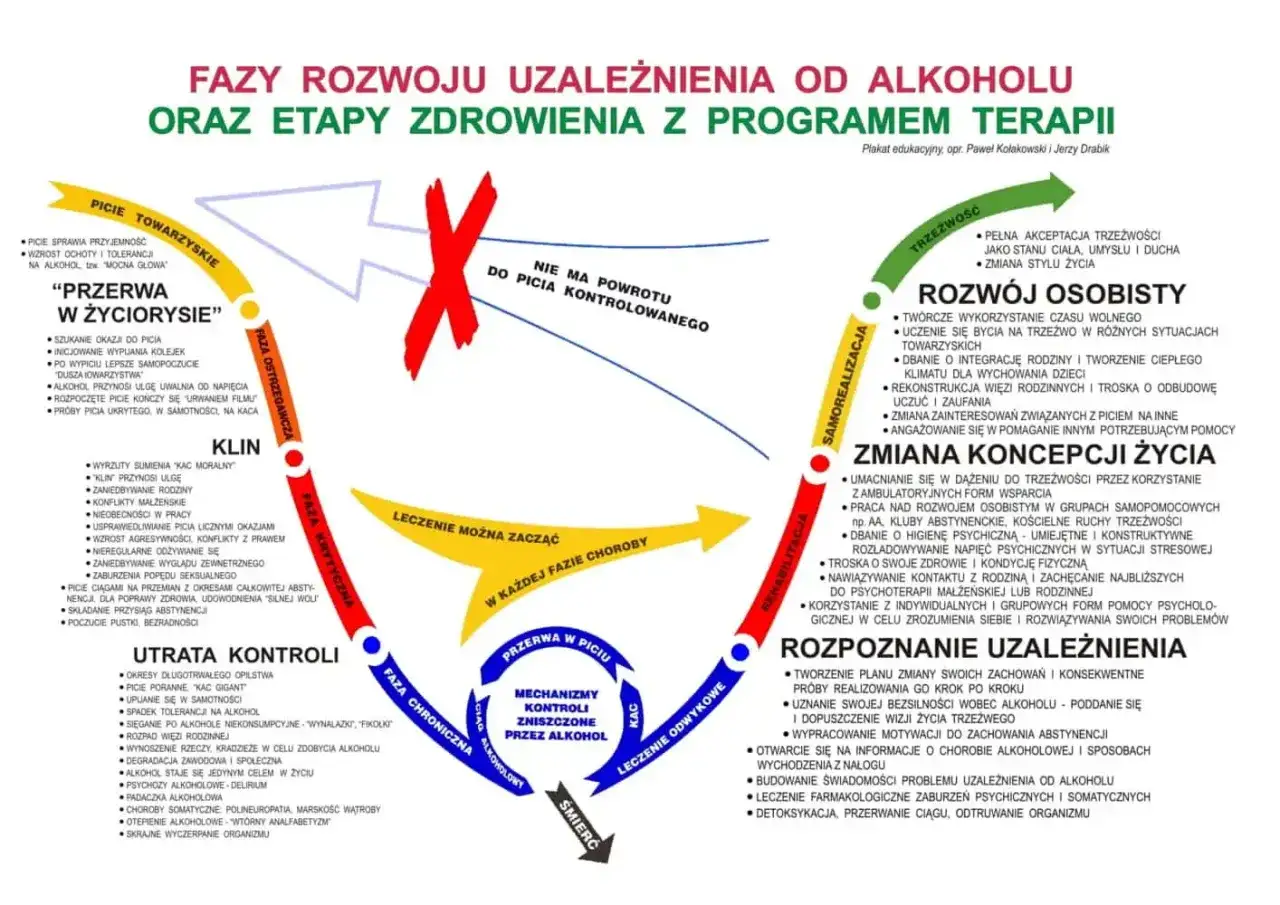 Objawy przed śmiercią alkoholika: utrata kontroli, ciągi alkoholowe, psychozy, padaczka, wyczerpanie organizmu. Leczenie możliwe w każdej fazie choroby.